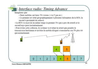 Interface radio: Timing Advance
Cours Réseaux GSM &GPRS
29
 