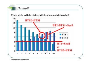 Handoff
Choix de la cellule cible et déclenchement de handoff
Cours Réseaux GSM &GPRS
32
 