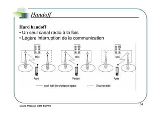 Handoff
Hard handoff
• Un seul canal radio à la fois
• Légère interruption de la communication
Cours Réseaux GSM &GPRS
34
 