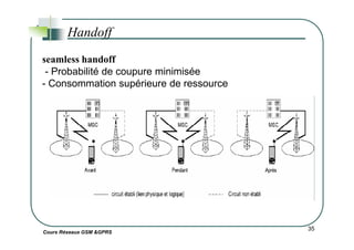 Handoff
seamless handoff
- Probabilité de coupure minimisée
- Consommation supérieure de ressource
Cours Réseaux GSM &GPRS
35
 