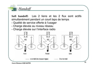 Handoff
Soft handoff: Les 2 liens et les 2 flux sont actifs
simultanément pendant un court laps de temps
- Qualité de service offerte à l’usager
- Charge élevée au niveau réseau
- Charge élevée sur l’interface radio
Cours Réseaux GSM &GPRS
36
 