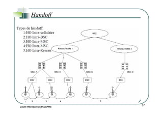 Handoff
Cours Réseaux GSM &GPRS
37
 