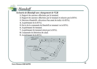 Handoff
Cours Réseaux GSM &GPRS
38
 