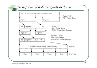 Transformation des paquets en bursts
Cours Réseaux GSM &GPRS
54
 