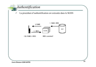 Authentification
La procédure d’authentification est exécutée dans le SGSN
Cours Réseaux GSM &GPRS
59
 
