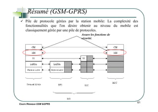 Résumé (GSM-GPRS)
Pile de protocole gérées par la station mobile: La complexité des
fonctionnalités que l'on désire obtenir au niveau du mobile est
classiquement gérée par une pile de protocoles.
Assure les fonctions de
sécurité.
Cours Réseaux GSM &GPRS
61
 