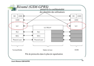 Résumé (GSM-GPRS)
préserver la confidentialité
des identités des utilisateurs
Cours Réseaux GSM &GPRS
66
Pile de protocoles dans le plan de signalisation
 