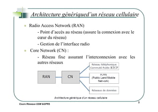 Architecture génériqued’un réseau cellulaire
Radio Access Network (RAN)
- Point d’accès au réseau (assure la connexion avec le
cœur du réseau)
- Gestion de l’interface radio
Core Network (CN) :
- Réseau fixe assurant l’interconnexion avec les
Cours Réseaux GSM &GPRS
9
- Réseau fixe assurant l’interconnexion avec les
autres réseaux
 