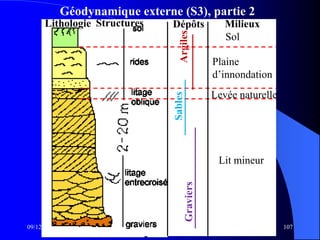 Géodynamique externe (S3), partie 2
09/12/2014 107
Lithologie Structures Dépôts Milieux
Plaine
d’innondation
Levée naturelle
Lit mineur
Graviers
SablesArgiles
Sol
 