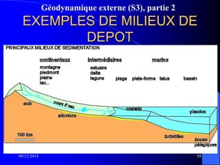 Géodynamique externe (S3), partie 2
EXEMPLES DE MILIEUX DE
DEPOT
09/12/2014 58
 