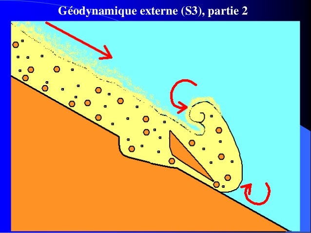 Cours S3 G odynamique Externe