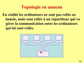 Topologie en anneau
En réalité les ordinateurs ne sont pas reliés en
 boucle, mais sont reliés à un répartiteur qui va
 gérer la communication entre les ordinateurs
 qui lui sont reliés.




                                                10
 