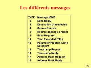 Les différents messages
   TYPE   Message ICMP
    0     Echo Reply
    3     Destination Unreachable
    4     Source Quench
    5     Redirect (change a route)
    8     Echo Request
   11     Time Exceeded (TTL)
   12     Parameter Problem with a
          Datagram
   13     Timestamp Request
   14     Timestamp Reply
   17     Address Mask Request
   18     Address Mask Reply

                                      104
 