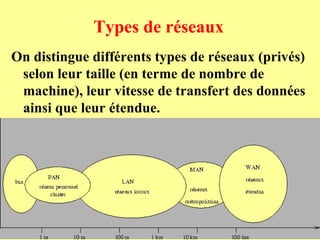 Types de réseaux
On distingue différents types de réseaux (privés)
 selon leur taille (en terme de nombre de
 machine), leur vitesse de transfert des données
 ainsi que leur étendue.




                                                11
 