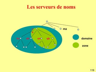 Les serveurs de noms


          c             ma
          a

bc   ab       on   qb        domaine

                             zone




                                    119
 
