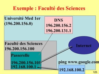 Exemple : Faculté des Sciences
Université Med 1er         DNS
(196.200.156.0)        196.200.156.2
                       196.200.131.1

Faculté des Sciences                   Internet
196.200.156.100
   Passerelle
   196.200.156.101           ping www.google.com
   192.168.100.1
                             192.168.100.2        125
 