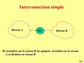 Interconnexion simple



       Réseau A               R1              Réseau B




R1 transfère sur le réseau B, les paquets circulant sur le réseau
  A et destinés au réseau B

                                                                    135
 