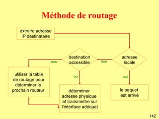 Méthode de routage
    extraire adresse
     IP destinataire



                              destination               adresse
                     non      accessible         non     locale

 utiliser la table               oui                    oui
de routage pour
  déterminer le
prochain routeur                déterminer             le paquet
                           adresse physique             est arrivé
                            et transmettre sur
                           l’interface adéquat

                                                                     142
 
