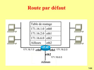 Route par défaut

 Table de routage
 171.16.1.0 eth0
 171.16.2.0 eth1
 171.16.6.0 eth2
 Ailleurs   eth2

    eth0       eth1
            eth2



                      144
 