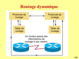 Routage dynamique




                    150
 