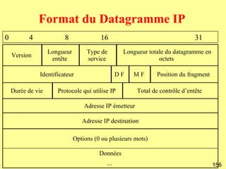 Format du Datagramme IP
0         4             8               16                                     31
                   Longueur        Type de        Longueur totale du datagramme en
    Version
                    entête         service                     octets

              Identificateur                     DF   MF       Position du fragment

    Durée de vie      Protocole qui utilise IP          Total de contrôle d’entête

                                  Adresse IP émetteur

                                 Adresse IP destination

                              Options (0 ou plusieurs mots)

                                        Données
                                           ...                                        156
 