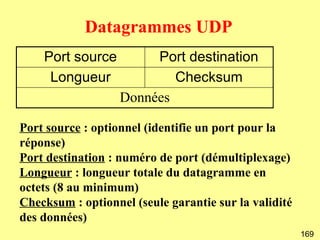 Datagrammes UDP
    Port source         Port destination
     Longueur              Checksum
                   Données

Port source : optionnel (identifie un port pour la
réponse)
Port destination : numéro de port (démultiplexage)
Longueur : longueur totale du datagramme en
octets (8 au minimum)
Checksum : optionnel (seule garantie sur la validité
des données)
                                                       169
 
