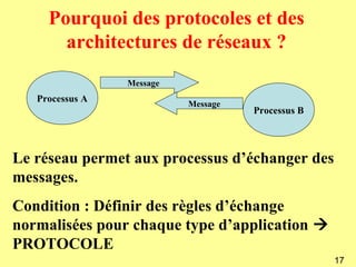 Pourquoi des protocoles et des
       architectures de réseaux ?
                 Message
   Processus A
                           Message
                                     Processus B



Le réseau permet aux processus d’échanger des
messages.
Condition : Définir des règles d’échange
normalisées pour chaque type d’application 
PROTOCOLE
                                                   17
 