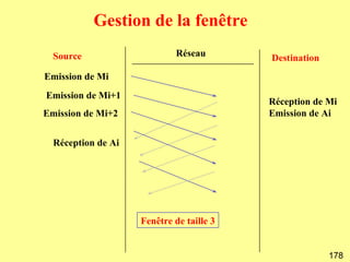 Gestion de la fenêtre
  Source                     Réseau       Destination
Emission de Mi
Emission de Mi+1
                                          Réception de Mi
Emission de Mi+2                          Emission de Ai


  Réception de Ai




                    Fenêtre de taille 3


                                                        178
 