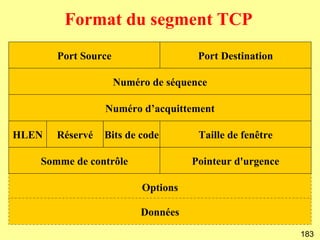 Format du segment TCP
       Port Source                   Port Destination

                     Numéro de séquence

                 Numéro d’acquittement

HLEN   Réservé   Bits de code        Taille de fenêtre

   Somme de contrôle                Pointeur d'urgence

                          Options

                          Données
                                                         183
 
