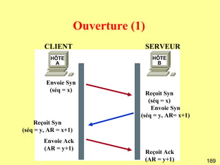 Ouverture (1)
        CLIENT                        SERVEUR



         Envoie Syn
          (séq = x)
                                    Reçoit Syn
                                     (séq = x)
                                      Envoie Syn
                                  (séq = y, AR= x+1)
    Reçoit Syn
(séq = y, AR = x+1)
        Envoie Ack
        (AR = y+1)
                                      Reçoit Ack
                                      (AR = y+1)       189
 