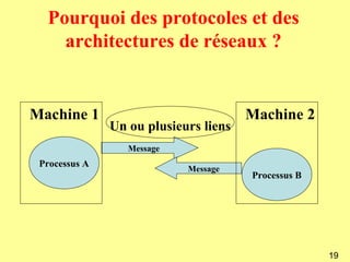 Pourquoi des protocoles et des
    architectures de réseaux ?


Machine 1                              Machine 2
               Un ou plusieurs liens
                  Message
 Processus A
                            Message
                                       Processus B




                                                     19
 