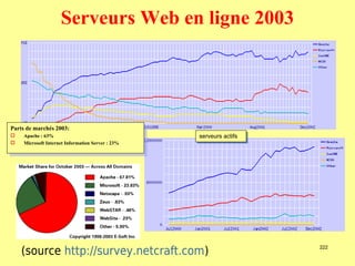 Serveurs Web en ligne 2003




Parts de marchés 2003:
 Parts de marchés 2003:

 
     Apache : 63%
      Apache : 63%                                  serveurs actifs
                                                     serveurs actifs
    Microsoft Internet Information Server : 23%
     Microsoft Internet Information Server : 23%




     (source http://survey.netcraft.com)                               222
 