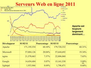 Parts de marchés 2011:
                          Serveurs Web en ligne 2011
Parts de marchés 2011:
     Apache : 60%
     Apache : 60%
    Microsoft Internet Information Server :20%
     Microsoft Internet Information Server :20%




                                                                                                Apache est
                                                                                                toujours
                                                                                                largement
                                                                                                dominant…



  Développeur                      01/02/11                Pourcentage    01/03/11         Pourcentage
  Apache                                  171,195,554            60.10%      179,720,332                 60.31%

  Microsoft                                 57,084,126           20.04%       57,644,692                 19.34%
  nginx                                     21,570,463            7.57%       22,806,060                 7.65%

  Google                                    14,454,484            5.07%       15,161,530                 5.09%
                                                                                                           225

  lighttpd                                     1,953,966          0.69%        1,796,471                 0.60%
 
