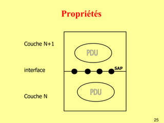 Propriétés


Couche N+1



                          SAP
interface



Couche N



                                25
 