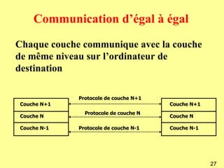 Communication d’égal à égal
Chaque couche communique avec la couche
de même niveau sur l’ordinateur de
destination

             Protocole de couche N+1
Couche N+1                             Couche N+1
               Protocole de couche N
Couche N                               Couche N

Couche N-1   Protocole de couche N-1   Couche N-1




                                                    27
 