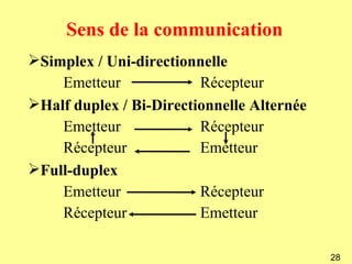Sens de la communication
Simplex / Uni-directionnelle
    Emetteur             Récepteur
Half duplex / Bi-Directionnelle Alternée
    Emetteur             Récepteur
    Récepteur            Emetteur
Full-duplex
    Emetteur             Récepteur
    Récepteur            Emetteur

                                            28
 