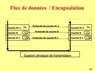 Flux de données / Encapsulation


                  Protocole de couche N+1
Couche N+1                                  Couche N+1
                    Protocole de couche N
Couche N                                    Couche N

Couche N-1        Protocole de couche N-1   Couche N-1




             Support physique de transmission



                                                         29
 