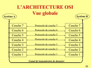 L’ARCHITECTURE OSI
                 Vue globale                             Système B
Système A


      Couche 7        Protocole de couche 7         Couche 7
      Couche 6        Protocole de couche 6         Couche 6
      Couche 5        Protocole de couche 5         Couche 5
      Couche 4        Protocole de couche 4         Couche 4
      Couche 3        Protocole de couche 3         Couche 3
      Couche 2        Protocole de couche 2         Couche 2
      Couche 1        Protocole de couche 1         Couche 1

                 Canal de transmission de données

                                                                30
 