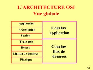 L’ARCHITECTURE OSI
        Vue globale
    Application
   Présentation       Couches
                     application
     Session
    Transport
     Réseau           Couches
Liaison de données
                      flux de
                      données
    Physique

                                   31
 