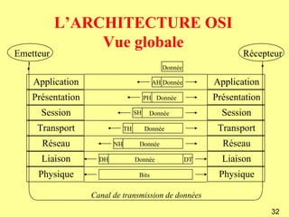 L’ARCHITECTURE OSI
                Vue globale
Emetteur                                                            Récepteur
                                               Donnée

    Application                             AH Donnée        Application
    Présentation                         PH Donnée           Présentation
      Session                       SH    Donnée               Session
     Transport                 TH        Donnée               Transport
      Réseau              NH         Donnée                    Réseau
      Liaison        DH             Donnée              DT     Liaison
     Physique                        Bits                     Physique

                   Canal de transmission de données

                                                                            32
 