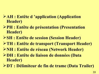  AH : Entête d ’application (Application
  Header)
 PH : Entête de présentation (Presentation
  Header)
 SH : Entête de session (Session Header)
 TH : Entête de transport (Transport Header)
 NH : Entête de réseau (Network Header)
 DH : Entête de liaison de données (Data
  Header)
 DT : Délimiteur de fin de trame (Data Trailer)
                                               33
 