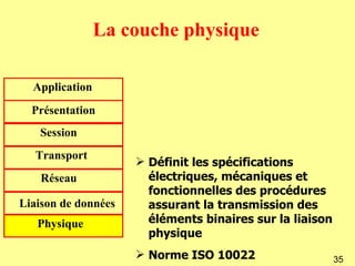 La couche physique

  Application
  Présentation
   Session
   Transport
                      Définit les spécifications
    Réseau             électriques, mécaniques et
                       fonctionnelles des procédures
Liaison de données     assurant la transmission des
   Physique            éléments binaires sur la liaison
                       physique
                      Norme ISO 10022                    35
 