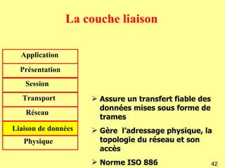 La couche liaison

  Application
  Présentation
   Session
   Transport          Assure un transfert fiable des
                       données mises sous forme de
    Réseau
                       trames
Liaison de données    Gère l’adressage physique, la
   Physique            topologie du réseau et son
                       accès
                      Norme ISO 886                    42
 
