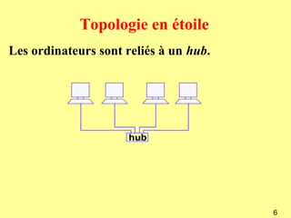 Topologie en étoile
Les ordinateurs sont reliés à un hub.




                                        6
 