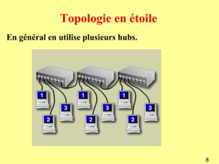 Topologie en étoile
En général en utilise plusieurs hubs.




                                        8
 
