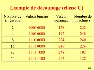 Exemple de découpage (classe C)
Nombre de    Valeur binaire    Valeur    Nombre de
s. réseaux                    décimale   machines
    2         1000 0000         128        252
    4         1100 0000         192        248
    8         1110 0000         224        240
   16         1111 0000         240        224
   32         1111 1000         248        192
   64         1111 1100         252        128

                                                 84
 