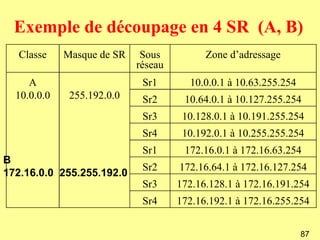 Exemple de découpage en 4 SR (A, B)
   Classe    Masque de SR    Sous          Zone d’adressage
                            réseau
     A                       Sr1       10.0.0.1 à 10.63.255.254
  10.0.0.0    255.192.0.0    Sr2      10.64.0.1 à 10.127.255.254
                             Sr3      10.128.0.1 à 10.191.255.254
                             Sr4      10.192.0.1 à 10.255.255.254
                             Sr1      172.16.0.1 à 172.16.63.254
B
                             Sr2     172.16.64.1 à 172.16.127.254
172.16.0.0 255.255.192.0
                             Sr3     172.16.128.1 à 172.16.191.254
                             Sr4     172.16.192.1 à 172.16.255.254


                                                                  87
 