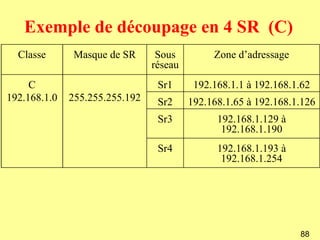 Exemple de découpage en 4 SR (C)
  Classe       Masque de SR      Sous         Zone d’adressage
                                réseau
     C                           Sr1      192.168.1.1 à 192.168.1.62
192.168.1.0   255.255.255.192    Sr2     192.168.1.65 à 192.168.1.126
                                 Sr3           192.168.1.129 à
                                                192.168.1.190
                                 Sr4           192.168.1.193 à
                                                192.168.1.254




                                                                 88
 
