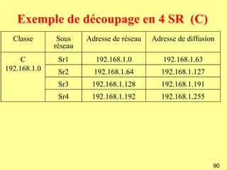 Exemple de découpage en 4 SR (C)
  Classe       Sous    Adresse de réseau   Adresse de diffusion
              réseau
     C         Sr1       192.168.1.0          192.168.1.63
192.168.1.0    Sr2       192.168.1.64         192.168.1.127
               Sr3      192.168.1.128         192.168.1.191
               Sr4      192.168.1.192         192.168.1.255




                                                              90
 