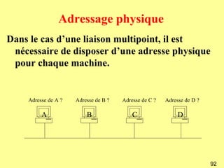 Adressage physique
Dans le cas d’une liaison multipoint, il est
 nécessaire de disposer d’une adresse physique
 pour chaque machine.


    Adresse de A ?   Adresse de B ?   Adresse de C ?   Adresse de D ?

         A               B                C                 D




                                                                        92
 